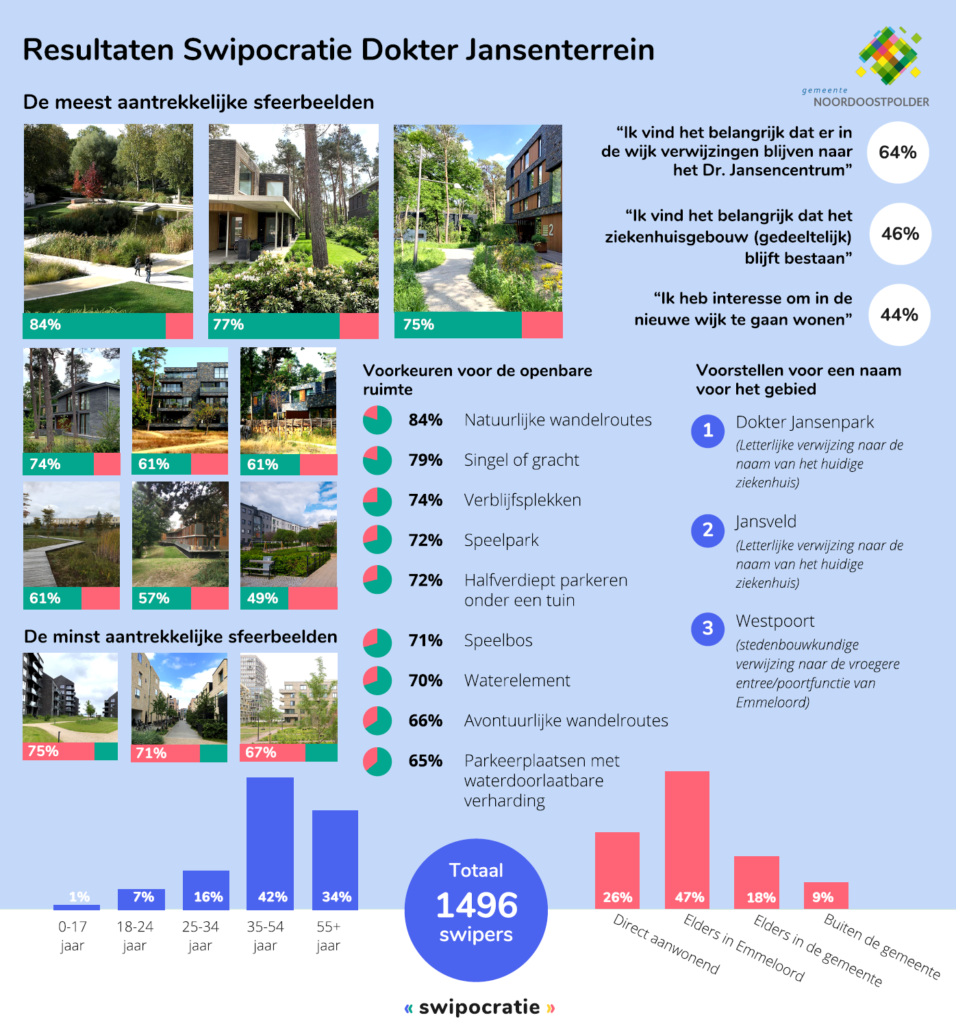 Infographic resultaten swipocratie Dokter Jansenterrein